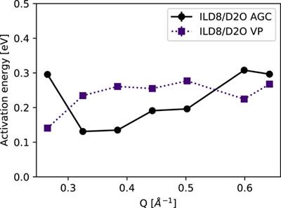 Ionic Liquid (EmimAc)-Water Mixture Confined in Nanoporous Glass Matrices Studied With High-Resolution Neutron Spectroscopy